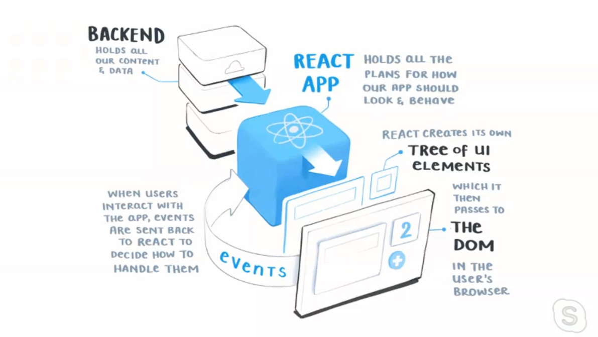 What is React?